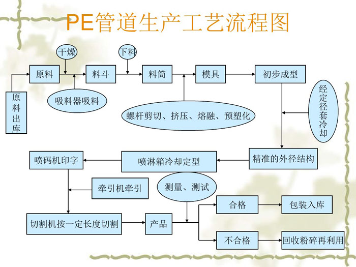 pe管材生產工藝流程